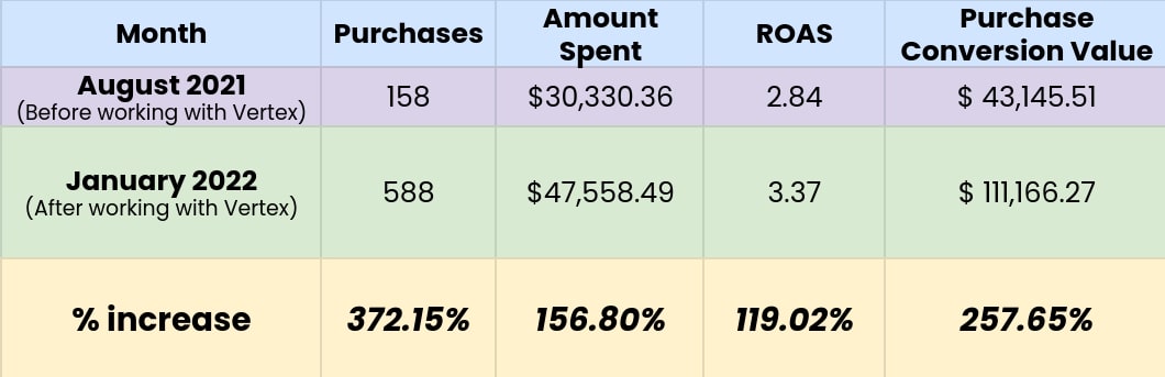 Digital Marketing Case Study Results