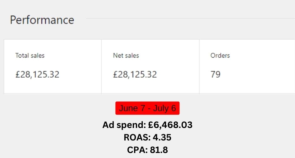 Facebook Ad Campaign Results